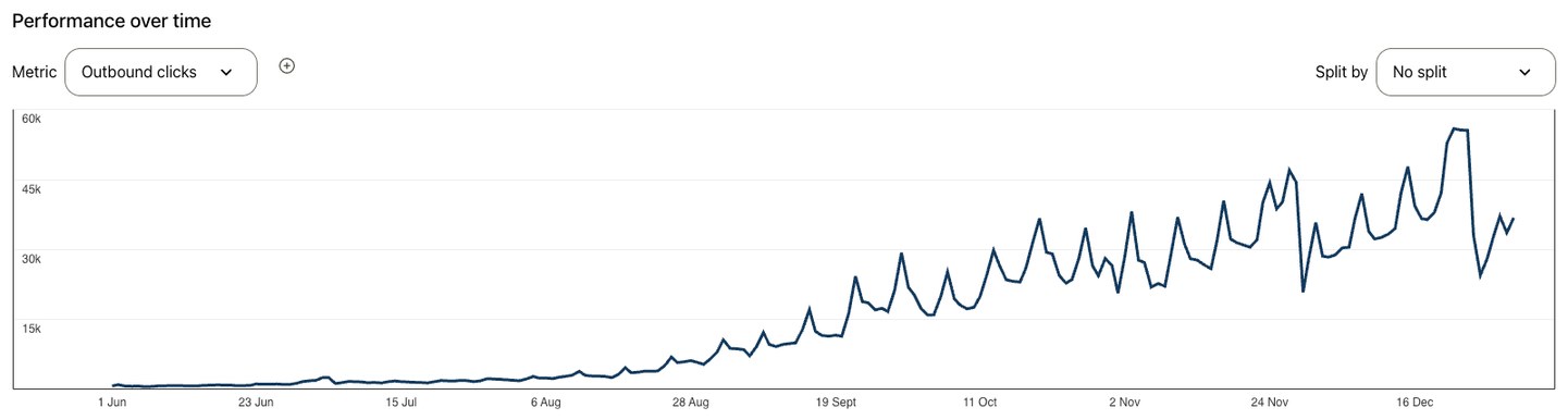 Outbound clicks graph rising from near zero in June to 60,000 a day in December