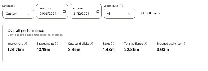 Pinterest Analytics overview showing 3.45 million outbound clicks