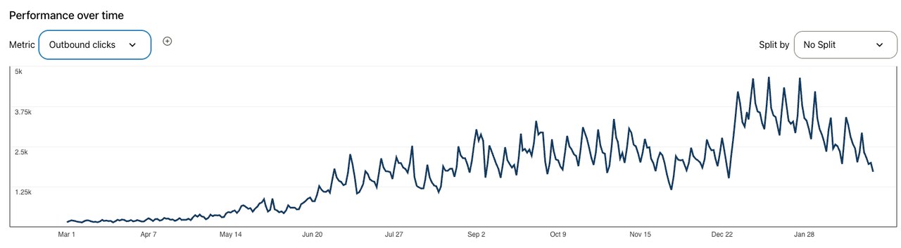 Outbound clicks graph, March 2024 to February 2025, food account