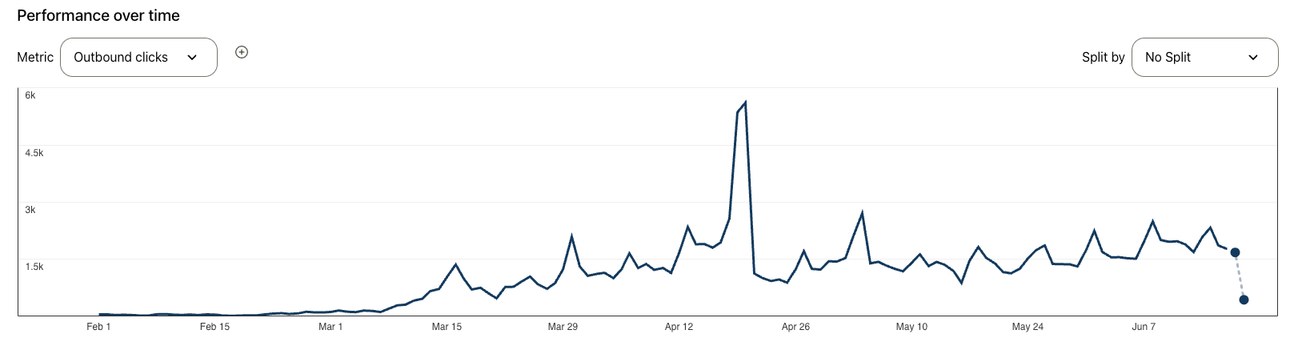 Outbound clicks graph, February to June 2025, food account
