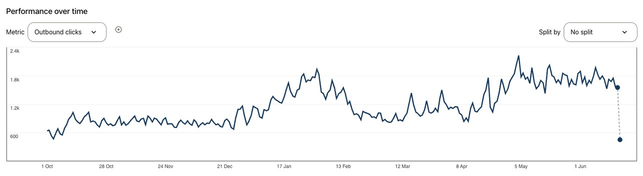 Outbound clicks graph, October 2024 to June 2025, travel and fashion account