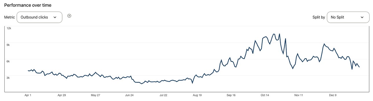 Outbound clicks graph, April to December 2024, beauty and fashion account